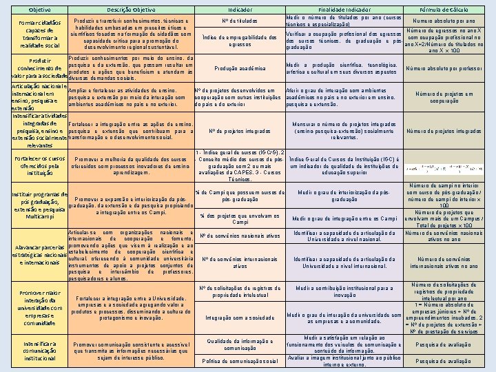 Objetivo Formar cidadãos capazes de transformar a realidade social Descrição Objetivo Produzir e transferir