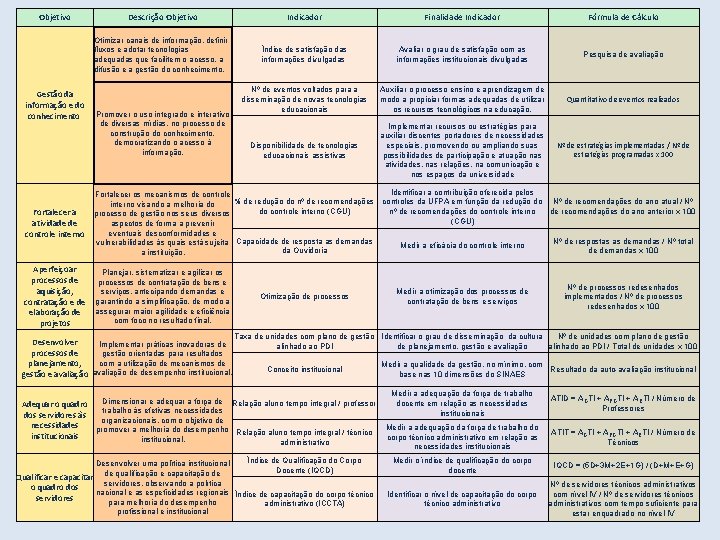 Objetivo Descrição Objetivo Indicador Finalidade Indicador Fórmula de Cálculo Otimizar canais de informação, definir