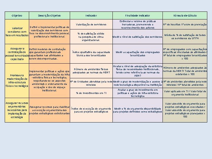 Objetivo Descrição Objetivo Definir e implementar políticas de Valorizar valorização dos servidores com foco