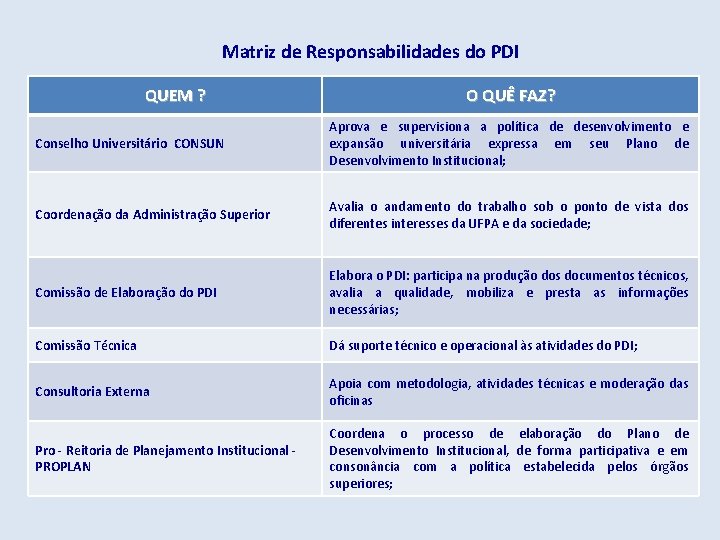 Matriz de Responsabilidades do PDI QUEM ? O QUÊ FAZ? Conselho Universitário CONSUN Aprova