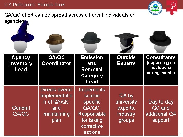 U. S. Participants: Example Roles QA/QC effort can be spread across different individuals or