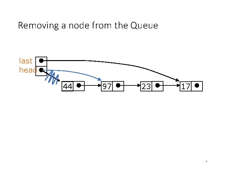 Removing a node from the Queue last head 44 97 23 17 8 