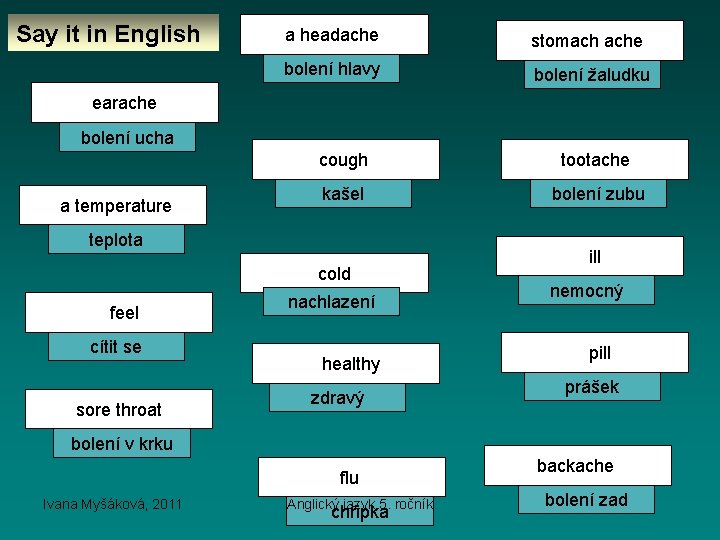 Say it in English a headache stomach ache bolení hlavy bolení žaludku earache bolení