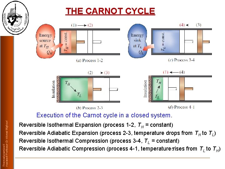 THE CARNOT CYCLE Thermodynamics II Assistant Professor Dr Ahmed Majhool Execution of the Carnot