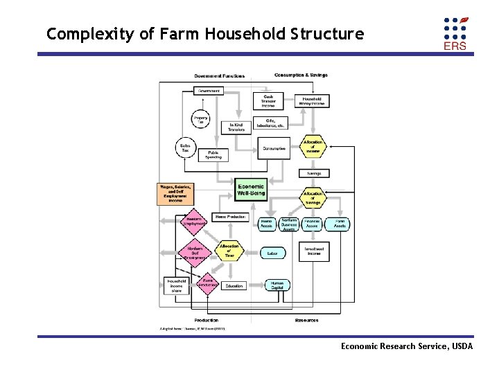 Complexity of Farm Household Structure Economic Research Service, USDA 