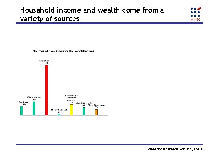Household income and wealth come from a variety of sources Economic Research Service, USDA