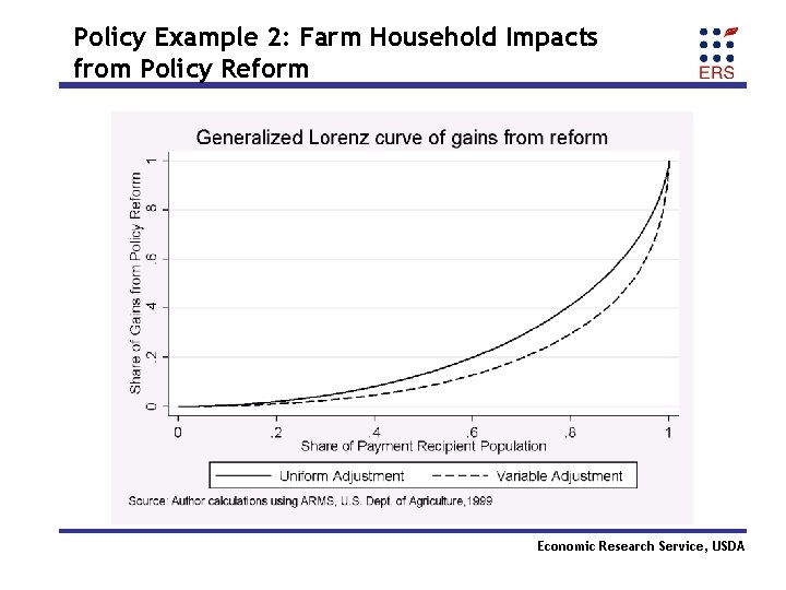 Policy Example 2: Farm Household Impacts from Policy Reform Economic Research Service, USDA 