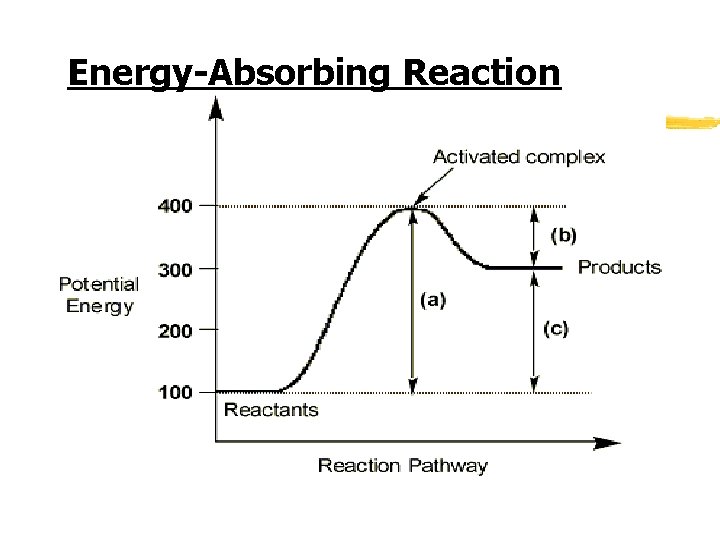 Energy-Absorbing Reaction 