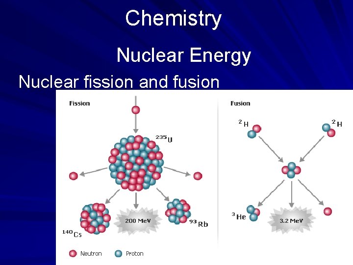 Chemistry Nuclear Energy Nuclear fission and fusion 