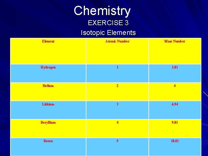 Chemistry EXERCISE 3 Isotopic Elements Element Atomic Number Mass Number Hydrogen 1 1. 01