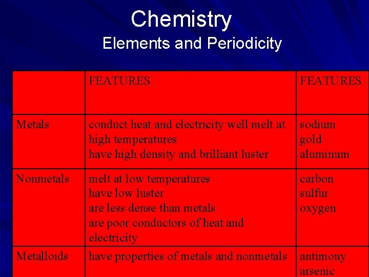 Chemistry Elements and Periodicity FEATURES Metals conduct heat and electricity well melt at high