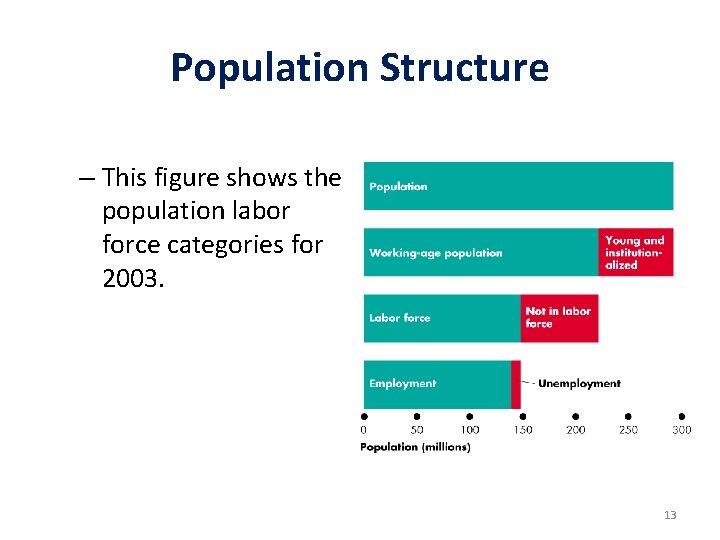 Population Structure – This figure shows the population labor force categories for 2003. 13 Population Structure – This figure shows the population labor force categories for 2003. 13