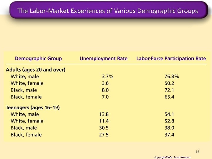 The Labor-Market Experiences of Various Demographic Groups 16 Copyright© 2004 South-Western The Labor-Market Experiences of Various Demographic Groups 16 Copyright© 2004 South-Western