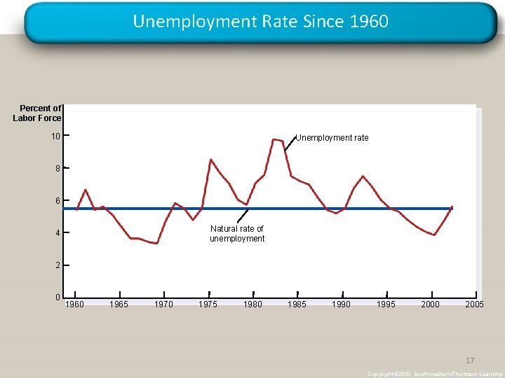 Unemployment Rate Since 1960 Percent of Labor Force 10 Unemployment rate 8 6 Natural Unemployment Rate Since 1960 Percent of Labor Force 10 Unemployment rate 8 6 Natural