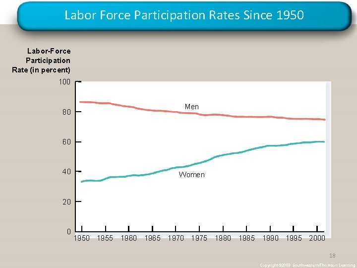 Labor Force Participation Rates Since 1950 Labor-Force Participation Rate (in percent) 100 80 Men Labor Force Participation Rates Since 1950 Labor-Force Participation Rate (in percent) 100 80 Men