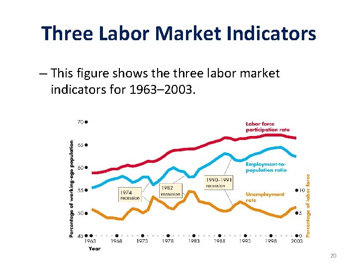 Three Labor Market Indicators – This figure shows the three labor market indicators for Three Labor Market Indicators – This figure shows the three labor market indicators for