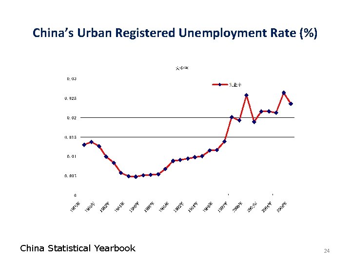 China’s Urban Registered Unemployment Rate (%) China Statistical Yearbook 24 China’s Urban Registered Unemployment Rate (%) China Statistical Yearbook 24