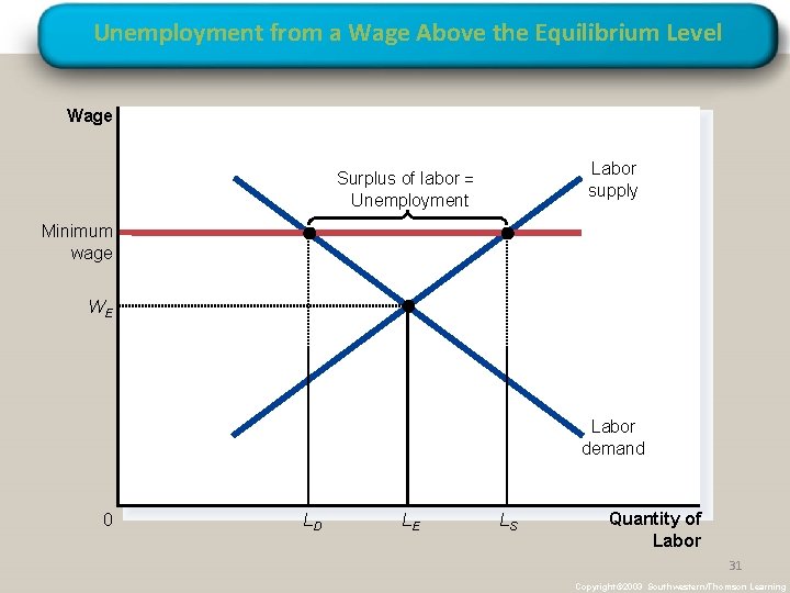 Unemployment from a Wage Above the Equilibrium Level Wage Labor supply Surplus of labor Unemployment from a Wage Above the Equilibrium Level Wage Labor supply Surplus of labor