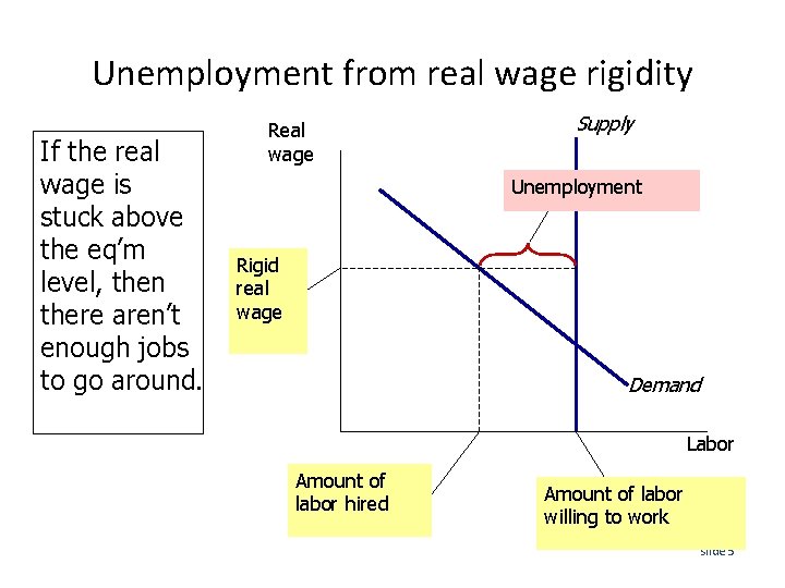 Unemployment from real wage rigidity If the real wage is stuck above the eq’m Unemployment from real wage rigidity If the real wage is stuck above the eq’m