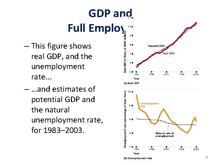 GDP and Full Employment – This figure shows real GDP, and the unemployment rate. GDP and Full Employment – This figure shows real GDP, and the unemployment rate.