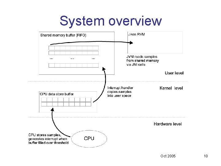 System overview Oct 2005 10 System overview Oct 2005 10