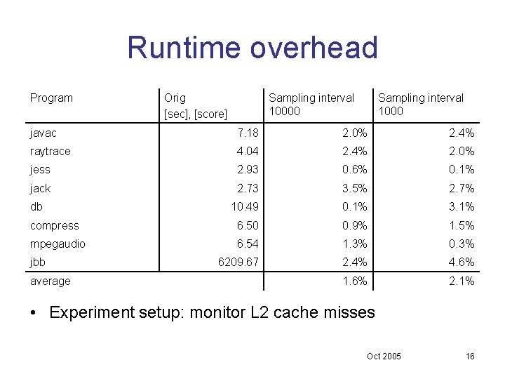 Runtime overhead Program Orig [sec], [score] Sampling interval 10000 Sampling interval 1000 javac 7.
