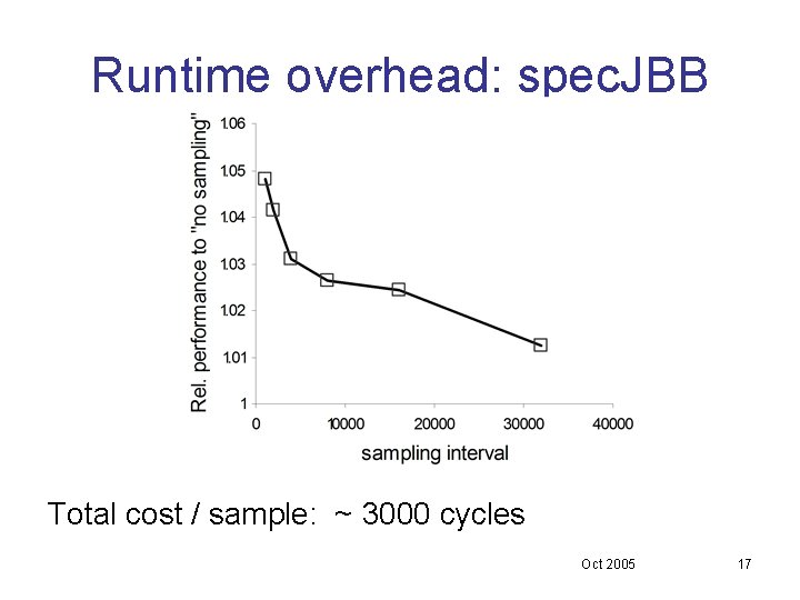 Runtime overhead: spec. JBB Total cost / sample: ~ 3000 cycles Oct 2005 17 Runtime overhead: spec. JBB Total cost / sample: ~ 3000 cycles Oct 2005 17