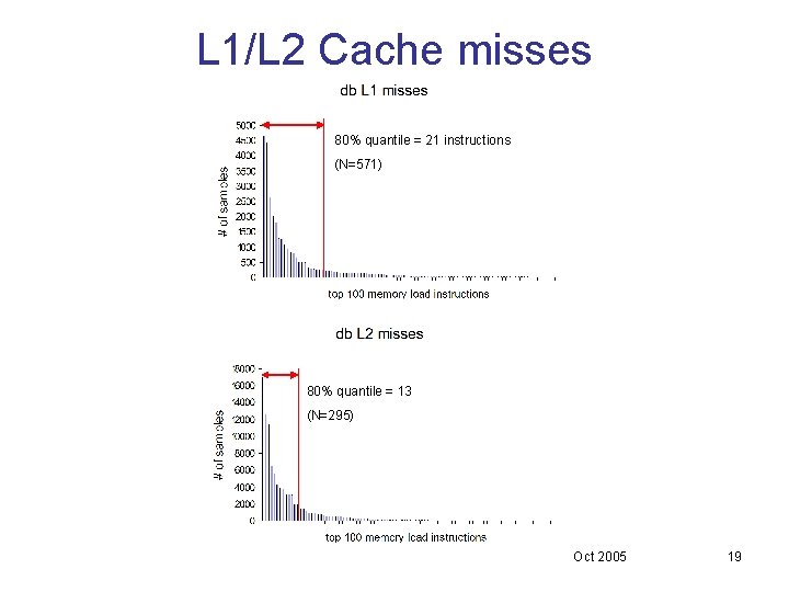 L 1/L 2 Cache misses 80% quantile = 21 instructions (N=571) 80% quantile = L 1/L 2 Cache misses 80% quantile = 21 instructions (N=571) 80% quantile =