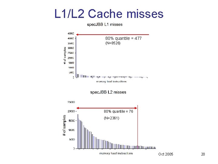 L 1/L 2 Cache misses 80% quantile = 477 (N=8526) 80% quantile = 76 L 1/L 2 Cache misses 80% quantile = 477 (N=8526) 80% quantile = 76