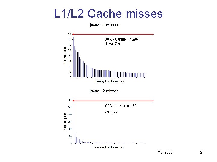 L 1/L 2 Cache misses 80% quantile = 1296 (N=3172) 80% quantile = 153 L 1/L 2 Cache misses 80% quantile = 1296 (N=3172) 80% quantile = 153