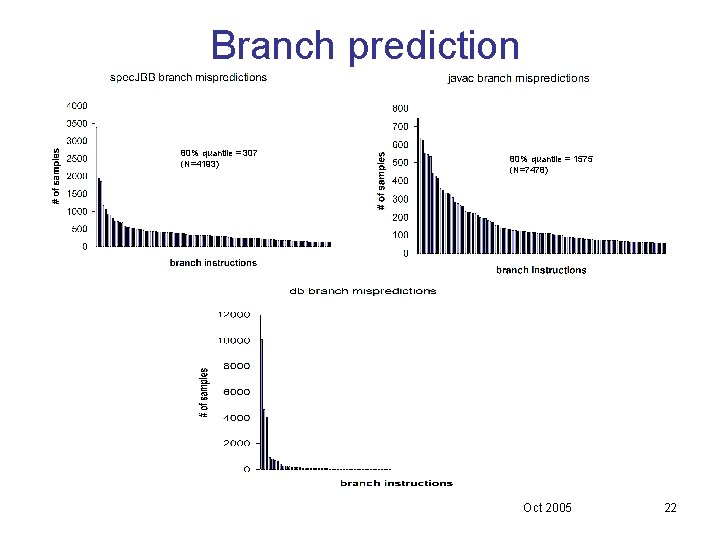 Branch prediction 80% quantile = 307 (N=4193) 80% quantile = 1575 (N=7478) Oct 2005 Branch prediction 80% quantile = 307 (N=4193) 80% quantile = 1575 (N=7478) Oct 2005