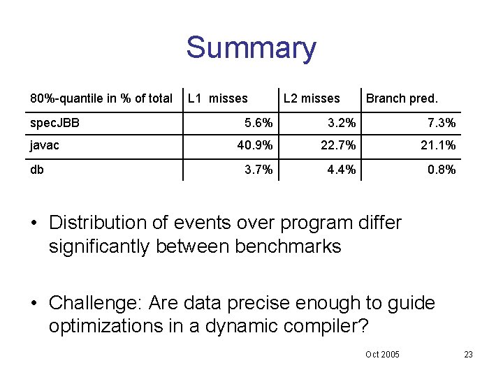 Summary 80%-quantile in % of total spec. JBB javac db L 1 misses L Summary 80%-quantile in % of total spec. JBB javac db L 1 misses L