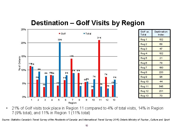 Destination – Golf Visits by Region 25% Golf vs. Total 21% 20% % of