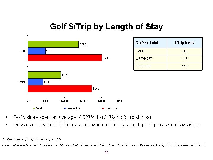 Golf $/Trip by Length of Stay Golf vs. Total $276 Golf $96 $403 $/Trip