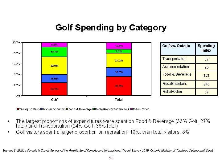 Golf Spending by Category 100% 8. 4% 12. 5% 18. 7% 7. 6% Golf