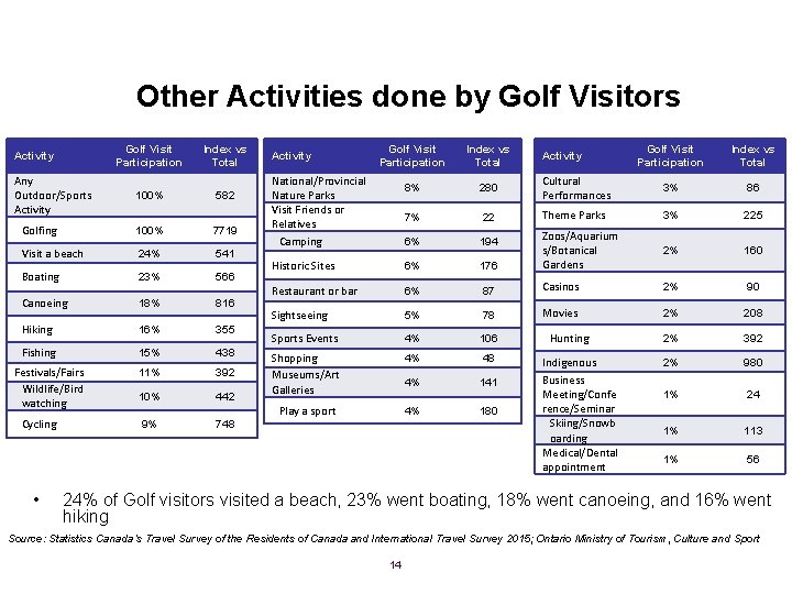Other Activities done by Golf Visitors Golf Visit Participation Activity Any Outdoor/Sports Activity 100%