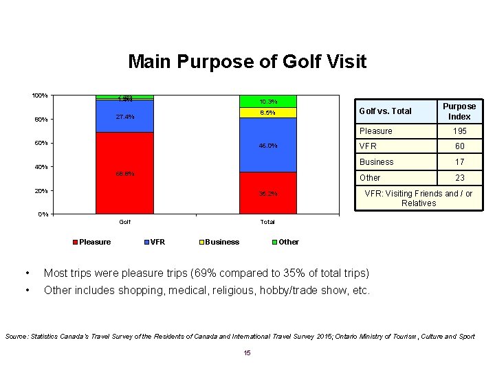 Main Purpose of Golf Visit 100% 2. 4% 10. 3% 27. 4% 80% Golf