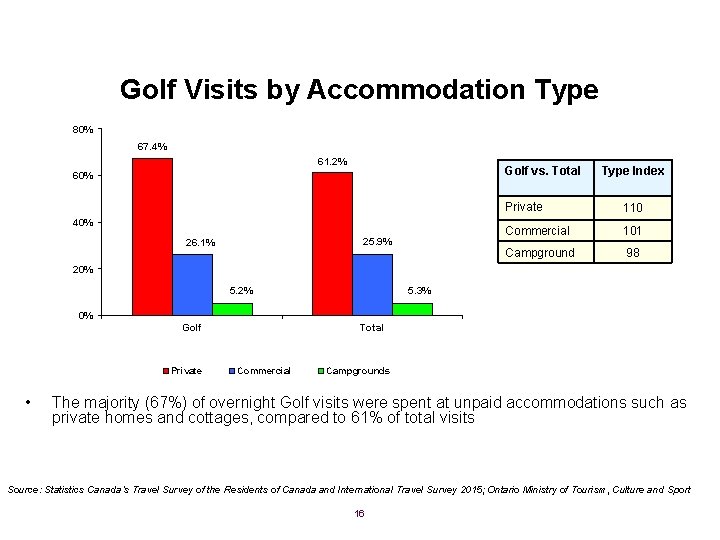 Golf Visits by Accommodation Type 80% 67. 4% 61. 2% Golf vs. Total 60%
