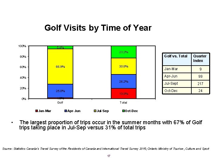 Golf Visits by Time of Year 100% 5. 4% 23. 2% Golf vs. Total