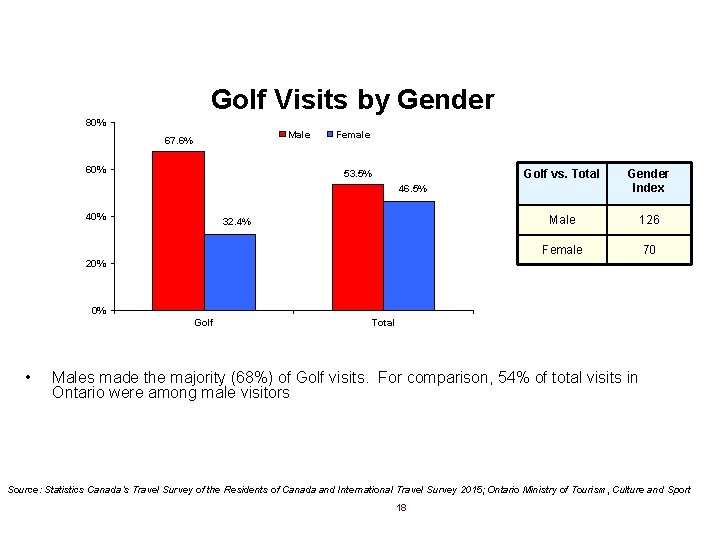 Golf Visits by Gender 80% Male 67. 6% 60% Female 53. 5% Golf vs.