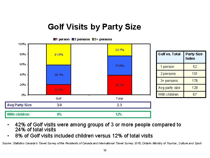 Golf Visits by Party Size 1 person 2 persons 3+ persons 100% 23. 7%