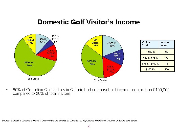 Domestic Golf Visitor’s Income Not Stated; 10% < $50 K; 12% $50 K$75 K;