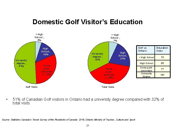 Domestic Golf Visitor’s Education < High School ; 5% < High School ; 7%