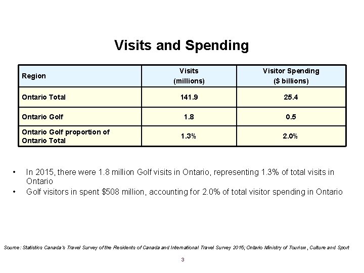 Visits and Spending Visits (millions) Visitor Spending ($ billions) Ontario Total 141. 9 25.