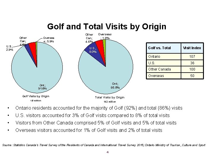 Golf and Total Visits by Origin U. S. ; 2. 9% Other Can; 4.