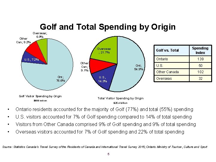 Golf and Total Spending by Origin Other Can; 9. 2% Overseas; 6. 9% Overseas