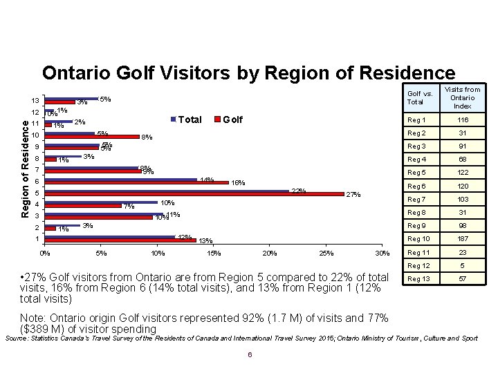 Ontario Golf Visitors by Region of Residence 13 3% 12 0%1% 11 1% Golf