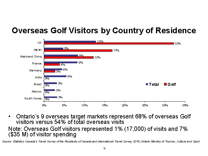 Overseas Golf Visitors by Country of Residence 13% UK 32% 5% Japan 17% 8%