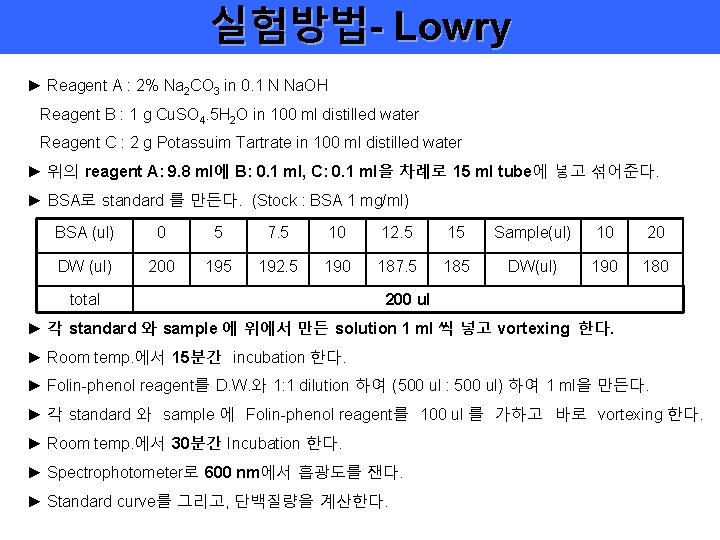 실험방법- Lowry ► Reagent A : 2% Na 2 CO 3 in 0. 1