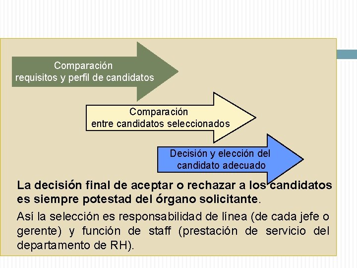 Comparación requisitos y perfil de candidatos Comparación entre candidatos seleccionados Decisión y elección del